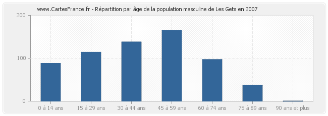 Répartition par âge de la population masculine de Les Gets en 2007